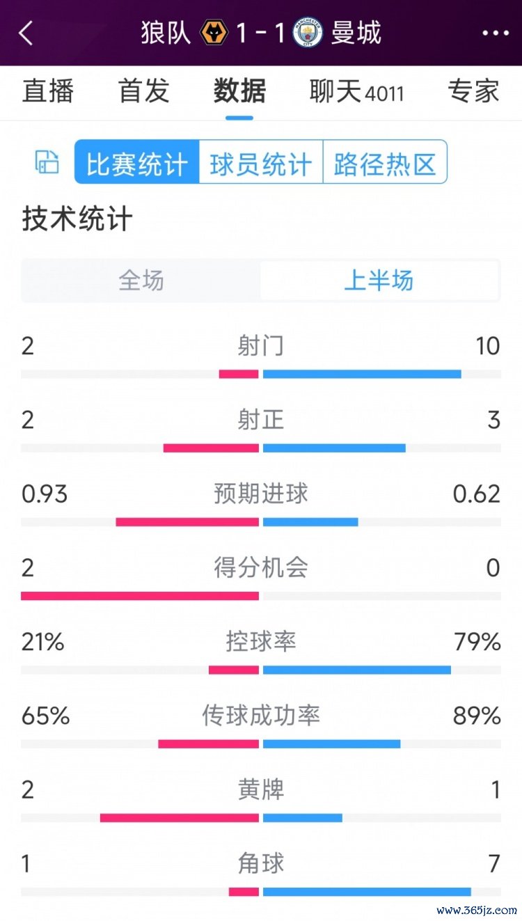 曼城vs狼队半场数据：射门10-2，射正3-2，得分契机0-2